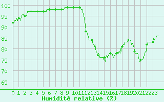 Courbe de l'humidit relative pour Dax (40)