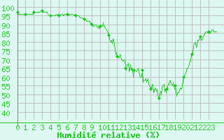 Courbe de l'humidit relative pour Muret (31)