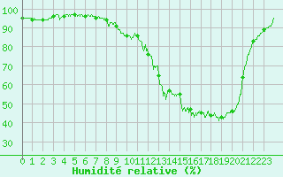 Courbe de l'humidit relative pour Brive-Souillac (19)