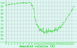 Courbe de l'humidit relative pour Pleucadeuc (56)