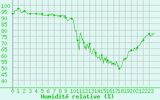 Courbe de l'humidit relative pour Aurillac (15)