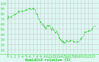 Courbe de l'humidit relative pour Embrun (05)