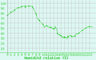 Courbe de l'humidit relative pour Saint-Auban (04)