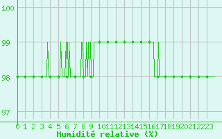 Courbe de l'humidit relative pour Troyes (10)