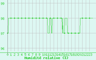 Courbe de l'humidit relative pour Chteau-Chinon (58)