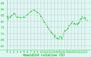 Courbe de l'humidit relative pour Ouessant (29)