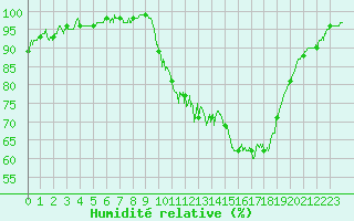 Courbe de l'humidit relative pour Ploudalmezeau (29)