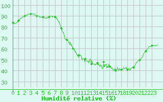 Courbe de l'humidit relative pour Ile d'Yeu - Saint-Sauveur (85)