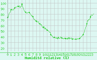 Courbe de l'humidit relative pour Colmar (68)