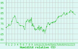 Courbe de l'humidit relative pour Alistro (2B)