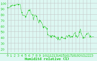 Courbe de l'humidit relative pour Metz (57)