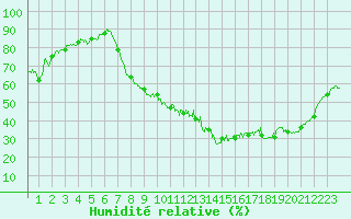 Courbe de l'humidit relative pour Strasbourg (67)