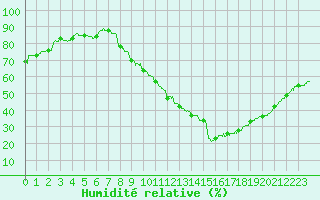 Courbe de l'humidit relative pour Le Puy - Loudes (43)