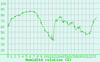 Courbe de l'humidit relative pour Dieppe (76)