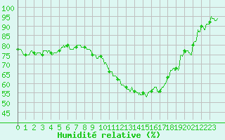 Courbe de l'humidit relative pour Bergerac (24)