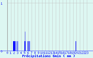 Diagramme des prcipitations pour Baume-les-Dames (25)