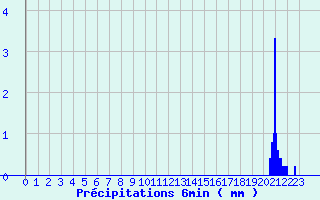 Diagramme des prcipitations pour Fleurance (32)