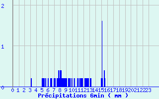 Diagramme des prcipitations pour Lametz (08)