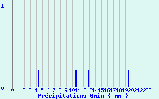 Diagramme des prcipitations pour Lanmeur (29)