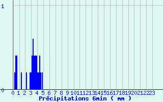 Diagramme des prcipitations pour Massingy-Les-Vitteaux (21)