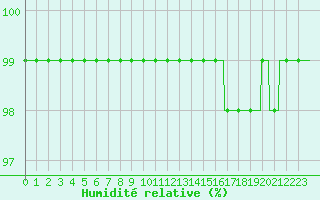 Courbe de l'humidit relative pour Limoges (87)