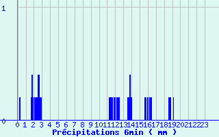 Diagramme des prcipitations pour Arbost (65)