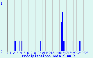 Diagramme des prcipitations pour Fresnoy-la-Rivire (60)