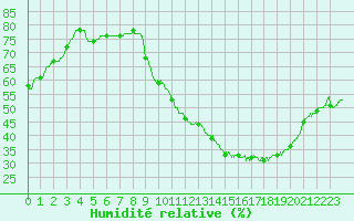 Courbe de l'humidit relative pour Albi (81)