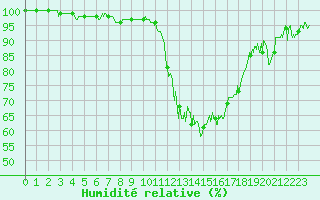Courbe de l'humidit relative pour Angoulme - Brie Champniers (16)