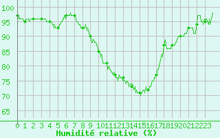 Courbe de l'humidit relative pour Nantes (44)