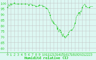 Courbe de l'humidit relative pour Angers-Marc (49)