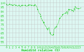 Courbe de l'humidit relative pour Ble / Mulhouse (68)