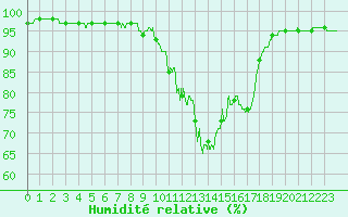 Courbe de l'humidit relative pour Gourdon (46)