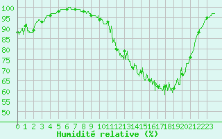 Courbe de l'humidit relative pour Argentan (61)