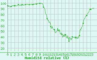 Courbe de l'humidit relative pour Fargues-sur-Ourbise (47)