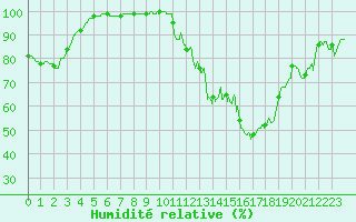 Courbe de l'humidit relative pour Langres (52) 