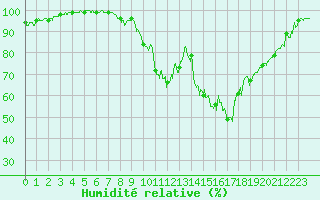 Courbe de l'humidit relative pour Cayeux-sur-Mer (80)