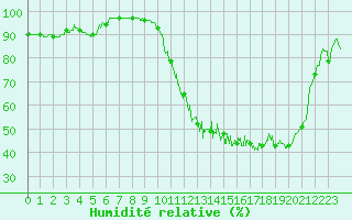 Courbe de l'humidit relative pour Tarbes (65)