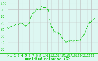 Courbe de l'humidit relative pour Carpentras (84)