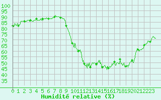 Courbe de l'humidit relative pour Lannion (22)