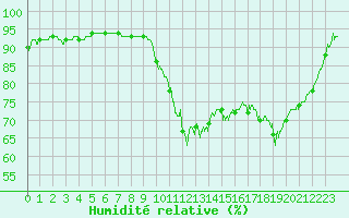 Courbe de l'humidit relative pour Cazaux (33)