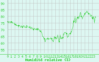 Courbe de l'humidit relative pour Nice (06)