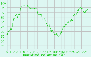 Courbe de l'humidit relative pour La Rochelle - Aerodrome (17)