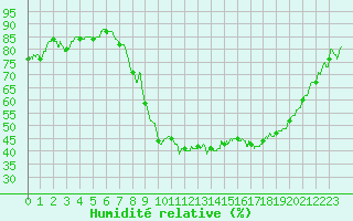 Courbe de l'humidit relative pour Salon-de-Provence (13)