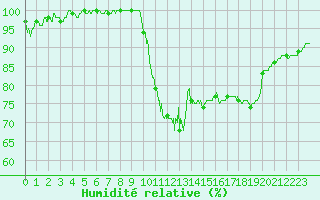 Courbe de l'humidit relative pour Angers-Marc (49)