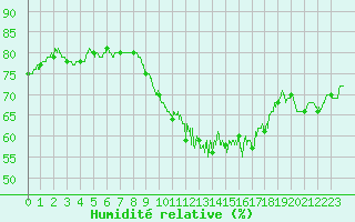 Courbe de l'humidit relative pour Mende - Chabrits (48)