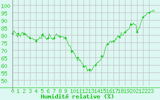 Courbe de l'humidit relative pour Le Touquet (62)