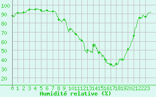 Courbe de l'humidit relative pour Colmar (68)