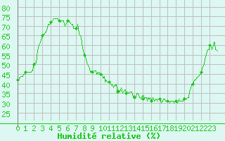 Courbe de l'humidit relative pour Strasbourg (67)