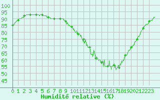Courbe de l'humidit relative pour Mont-de-Marsan (40)